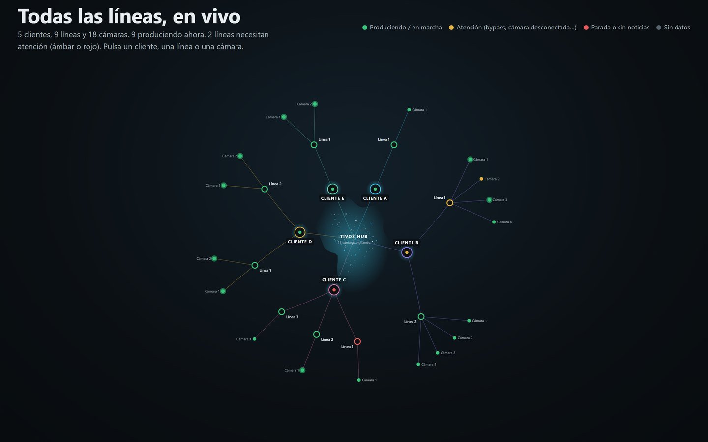 TIVOX Hub: mapa vivo con todos los clientes, líneas y cámaras de visión y su estado