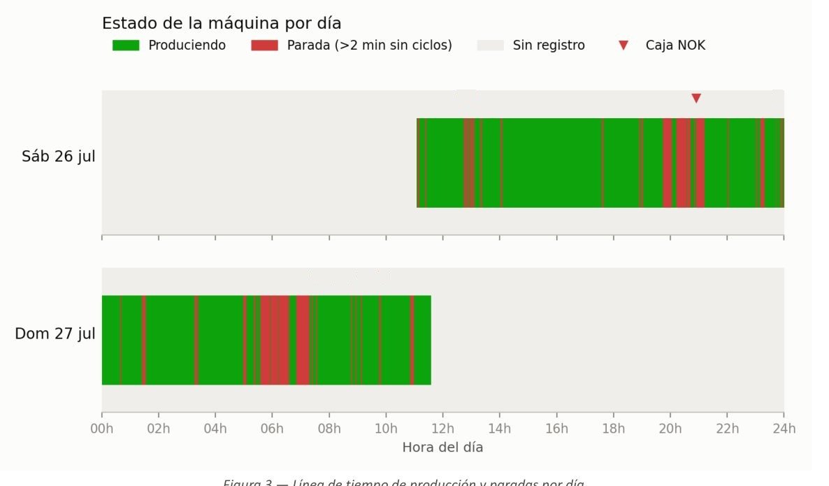 Timeline di due giorni con la produzione in verde, i fermi in rosso e gli scarti segnati con triangoli
