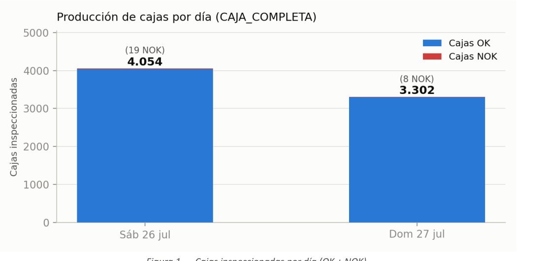 Gráfica de cajas inspeccionadas por día: 4.054 el sábado con 19 NOK y 3.302 el domingo con 8 NOK