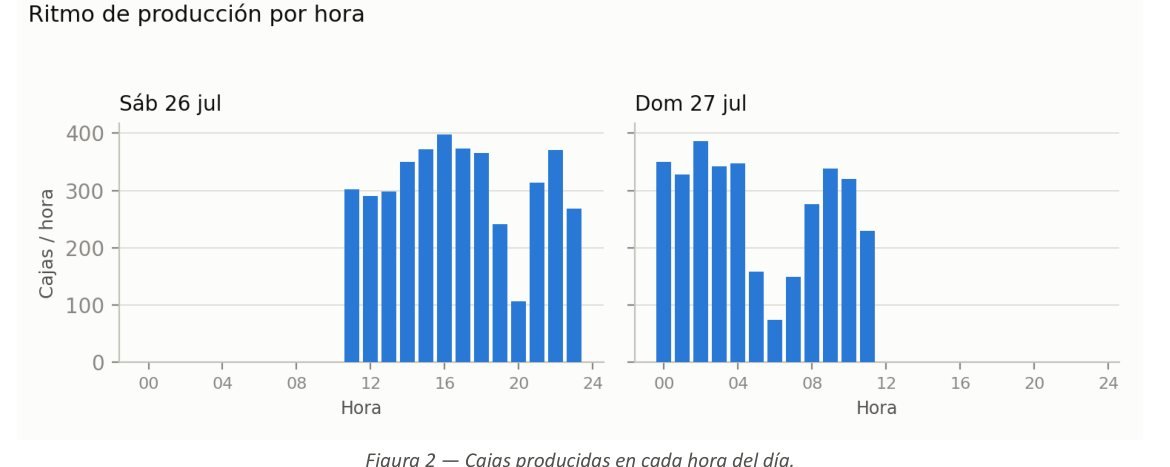 Gráfica de cajas por hora, con valles en las franjas de paradas