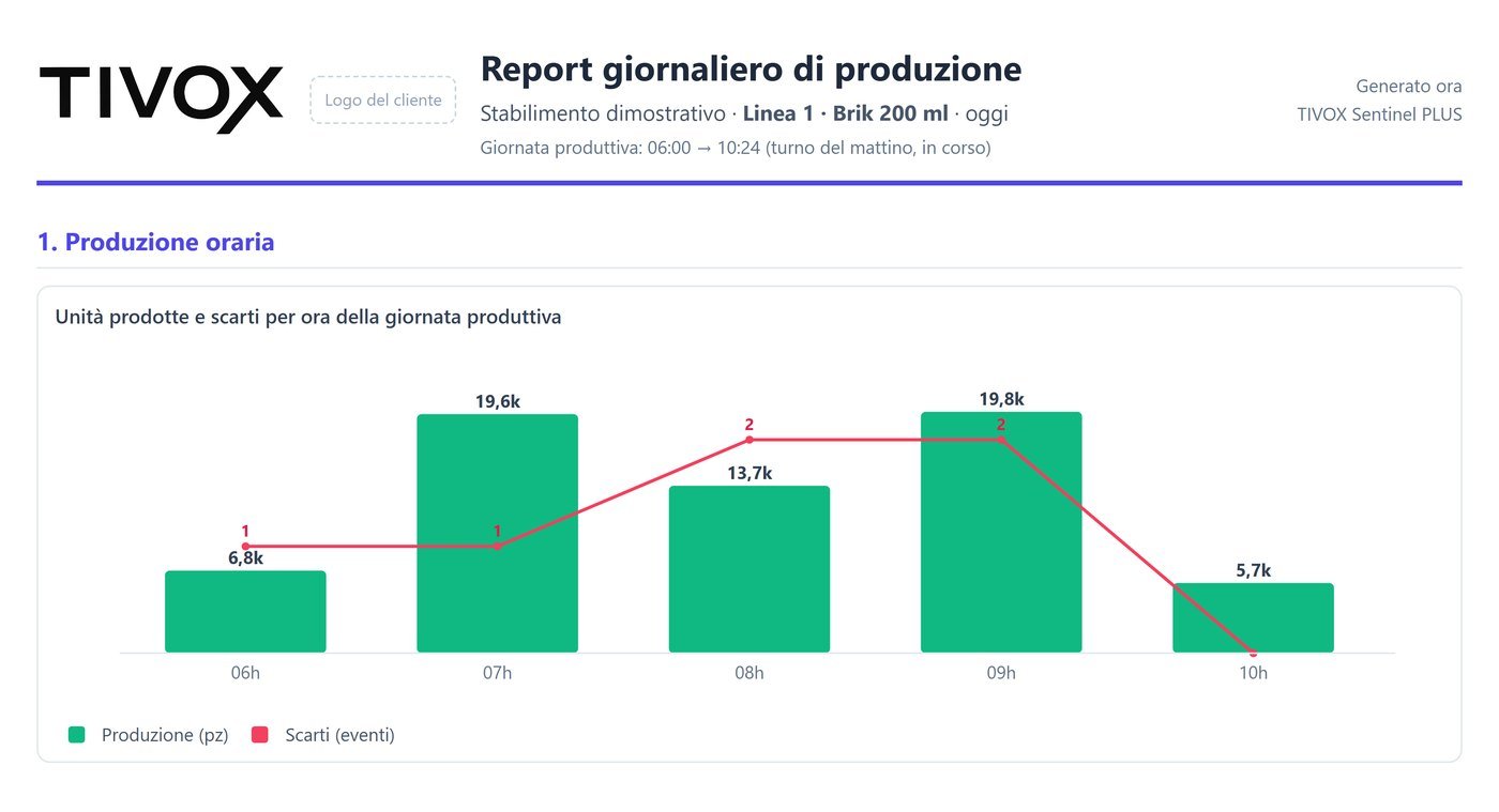 Unità prodotte e scarti per ora della giornata produttiva