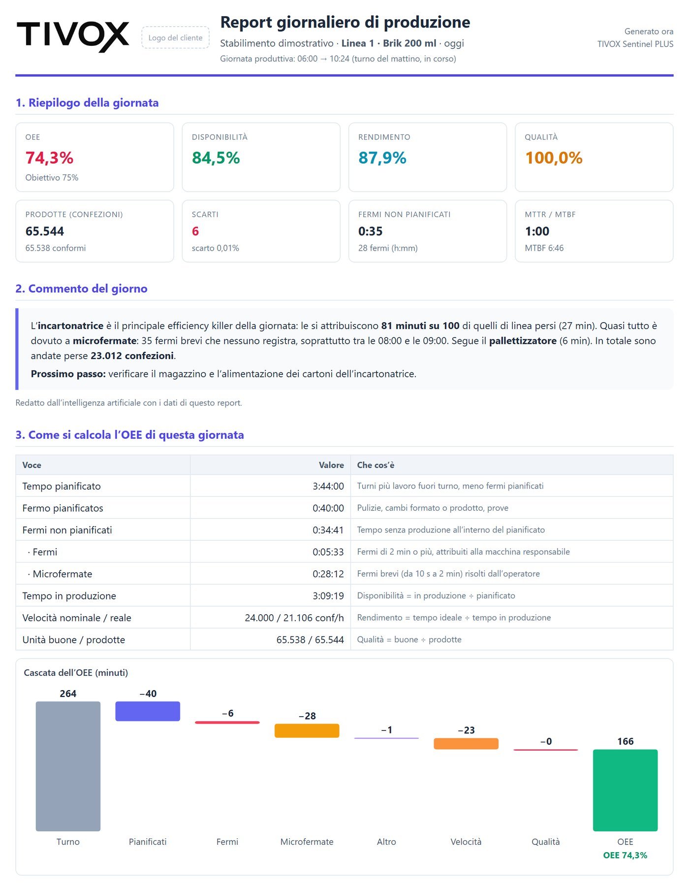 Report giornaliero di produzione: OEE, disponibilità, rendimento e qualità, commento dell’IA e cascata dell’OEE