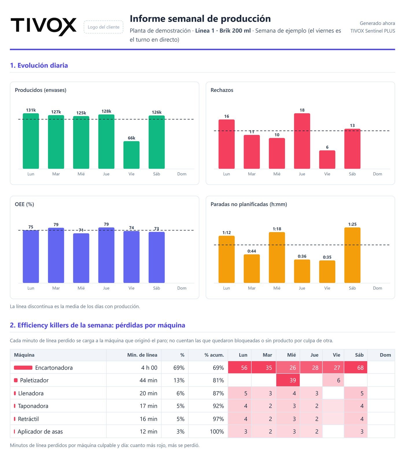 Informe semanal: producción y OEE por día y efficiency killers de la semana