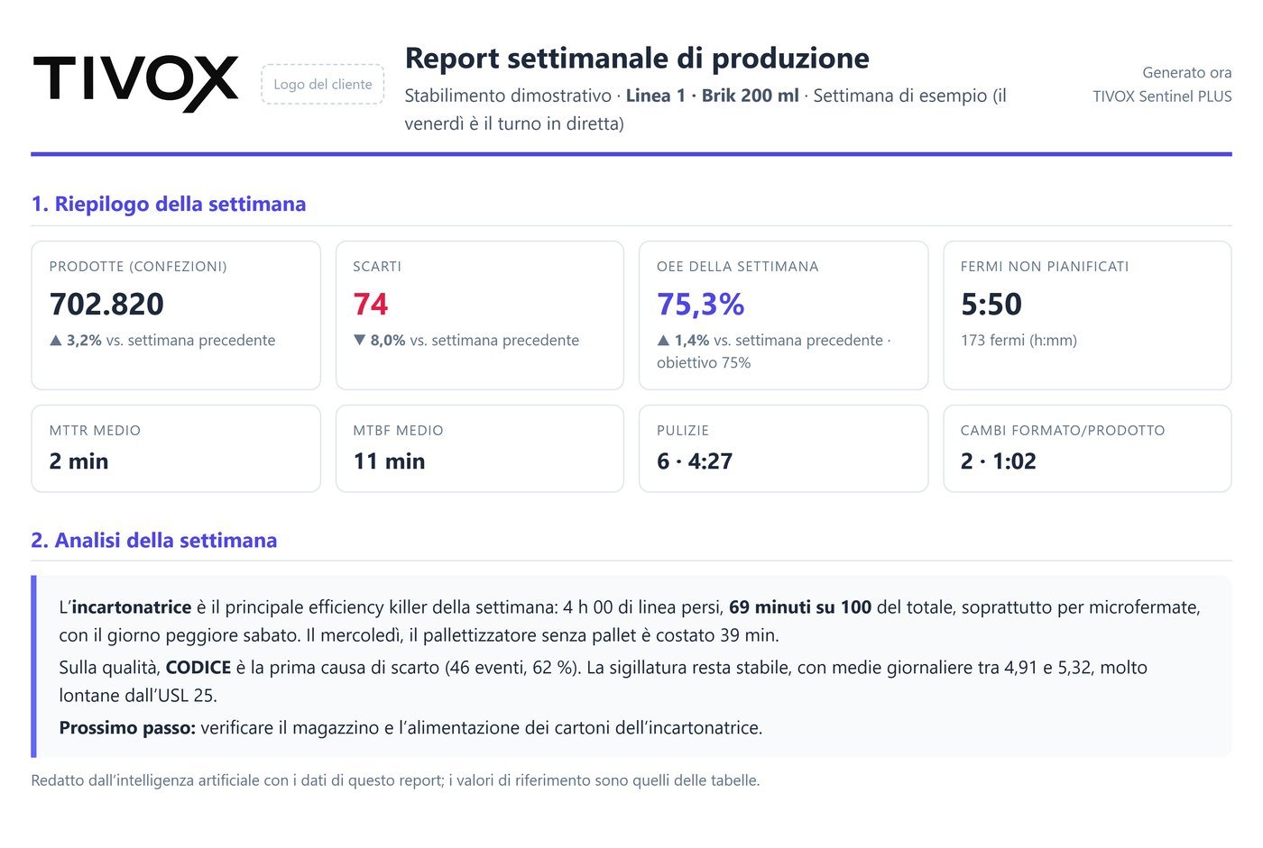 Report settimanale: OEE 75,3 %, 702.820 confezioni, 74 scarti e il commento dell’analista virtuale IA