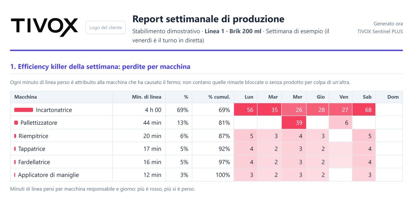 Efficiency killer della settimana: minuti di linea persi per macchina e per giorno