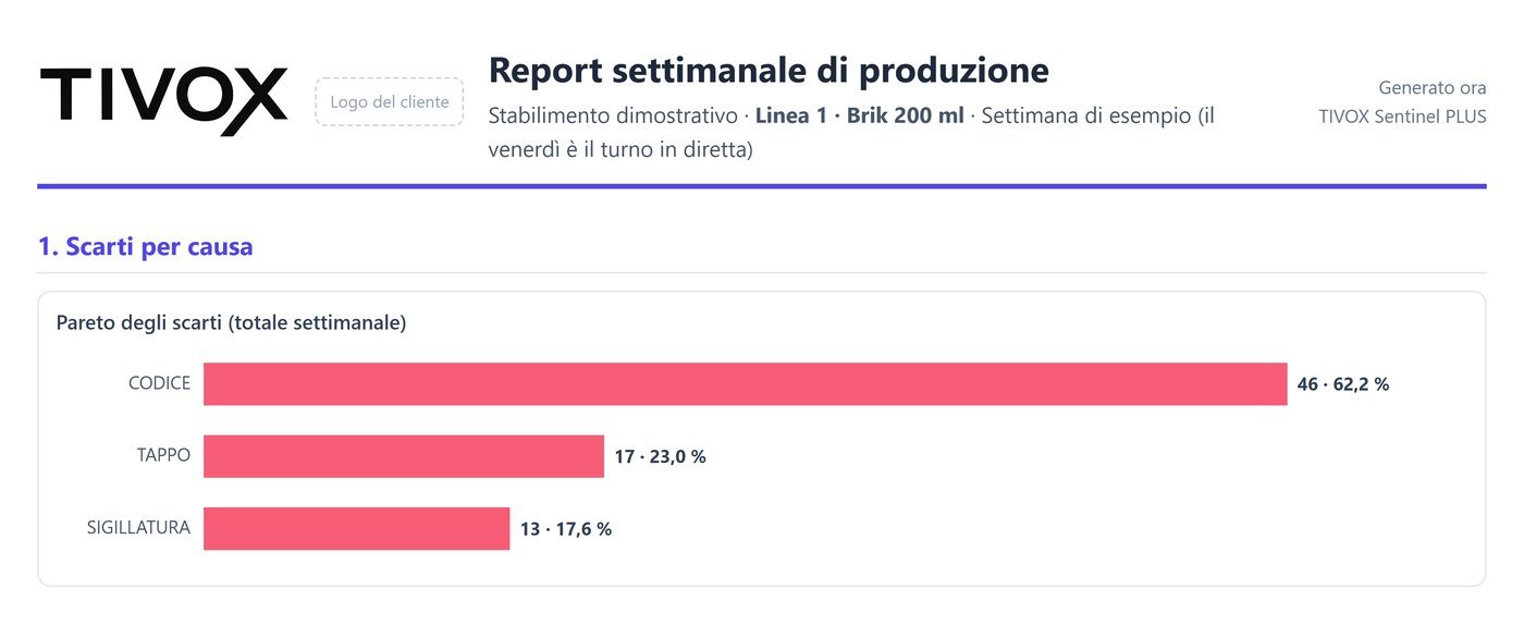 Pareto settimanale degli scarti per motivo