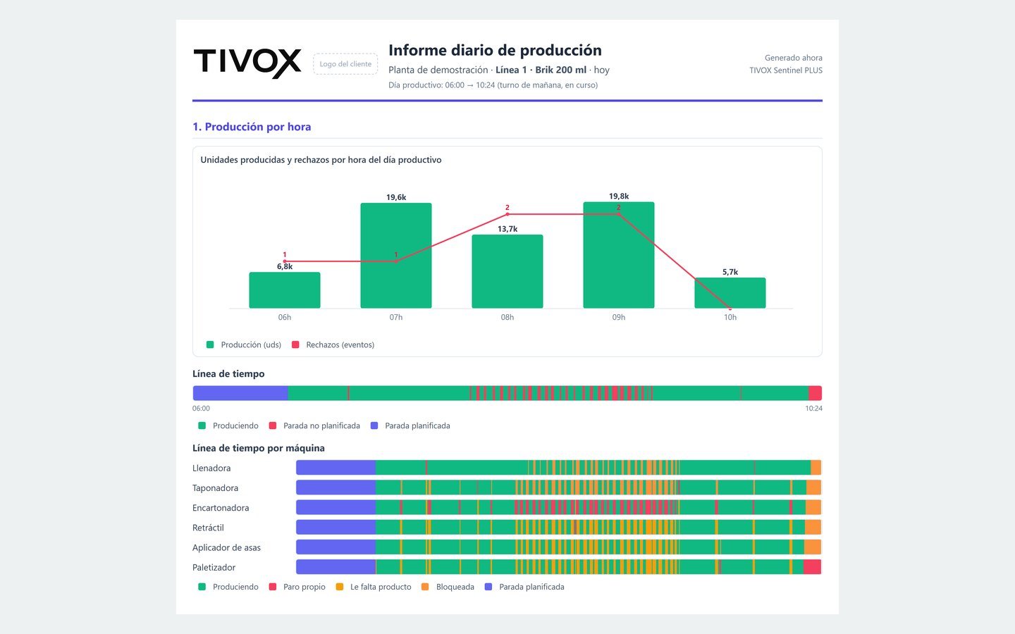 Informe diario: producción por hora y línea de tiempo de cada máquina
