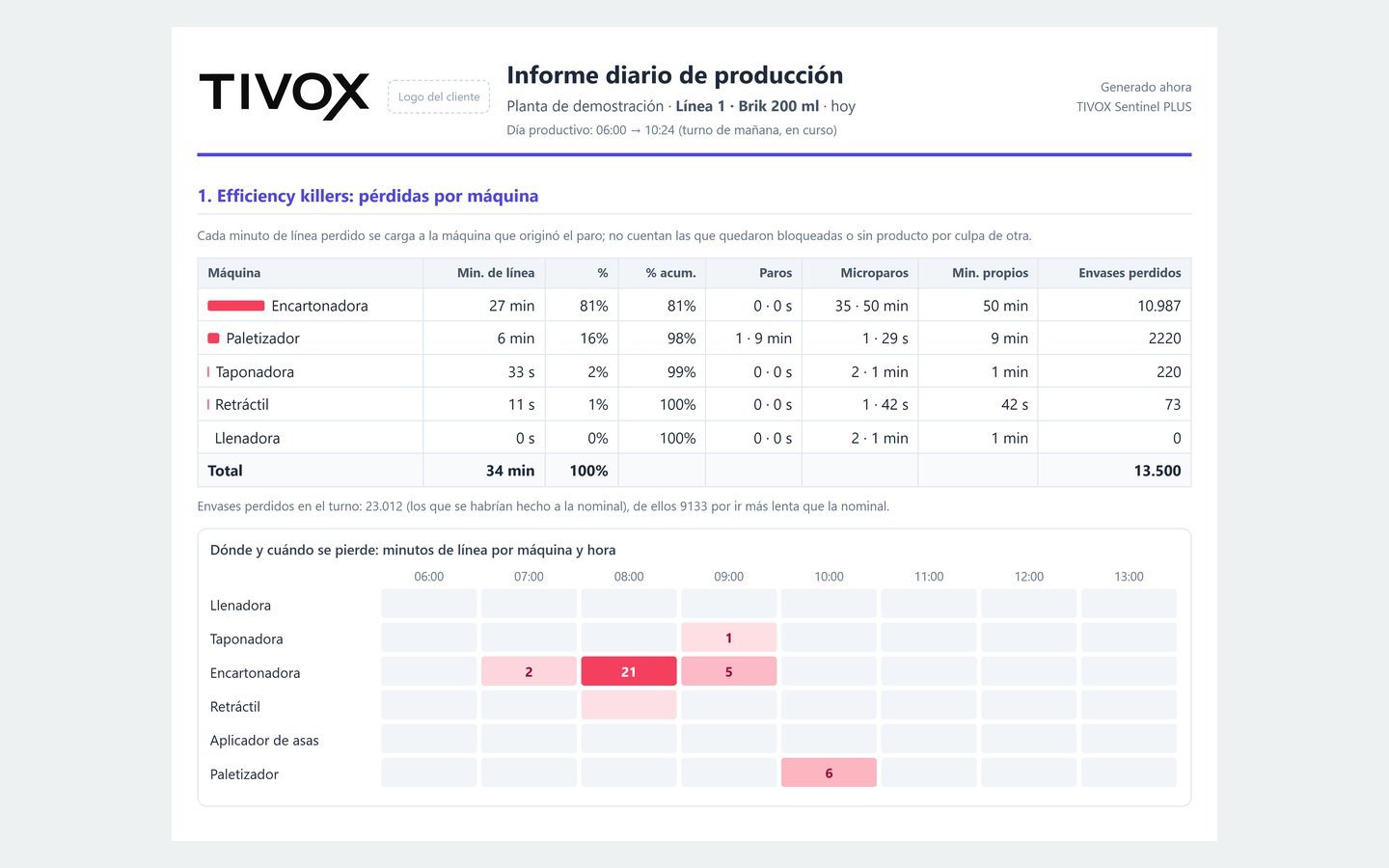 Efficiency killers: minutos de línea perdidos por máquina culpable y mapa por hora
