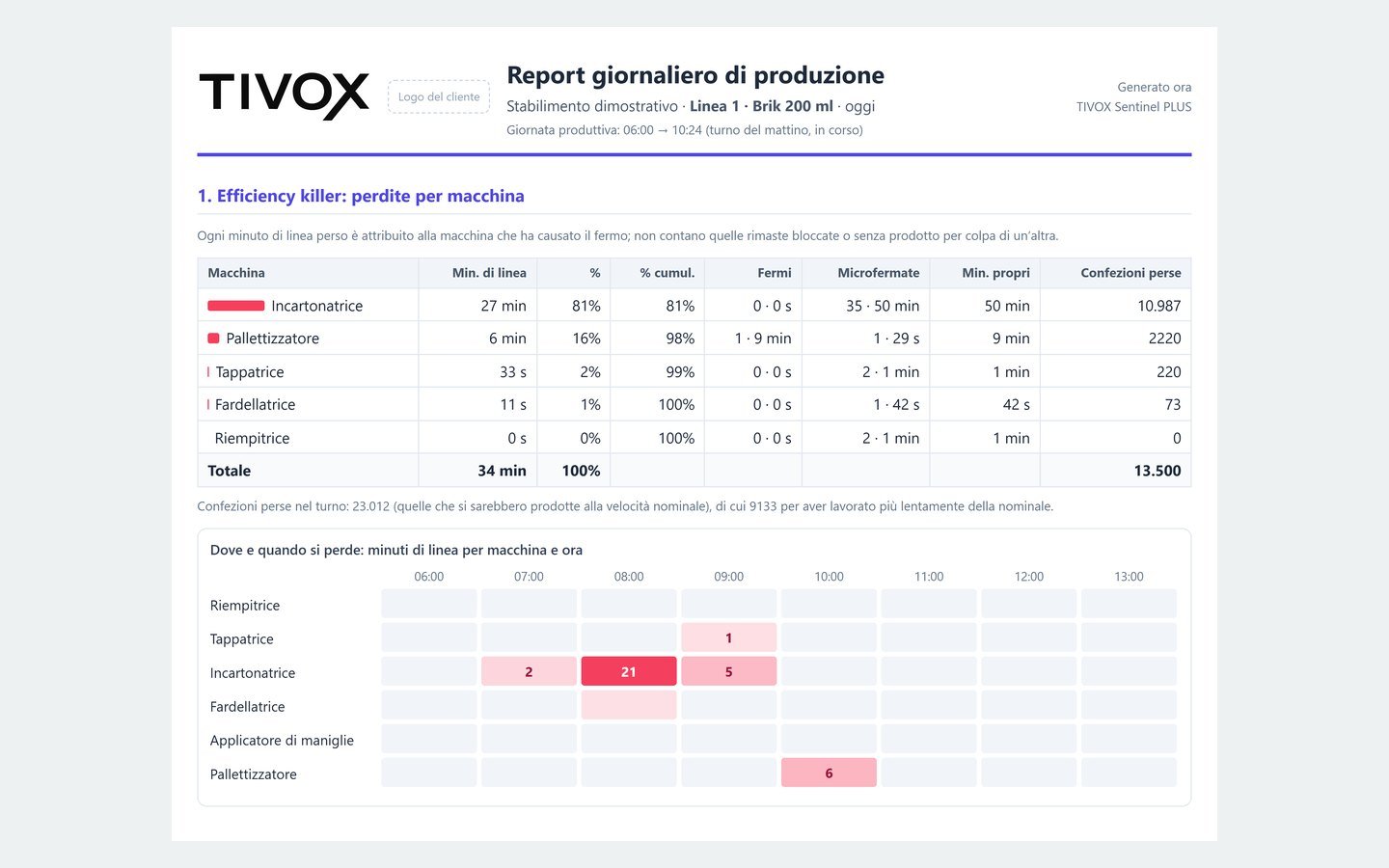 Efficiency killer: minuti di linea persi per macchina responsabile e mappa oraria