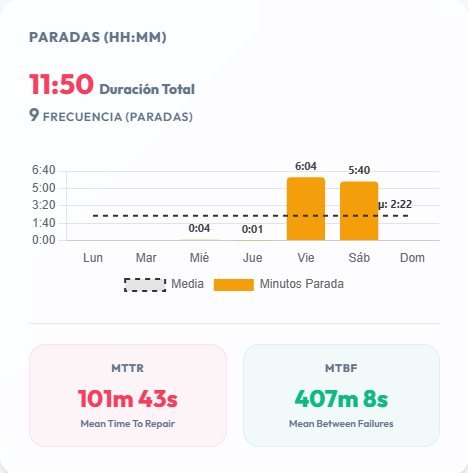 Paradas de la semana: 11 h 50 min en 9 paradas, MTTR 101 min y MTBF 407 min