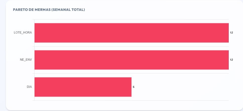 Pareto de mermas por herramienta: lote y hora, número de envase y día