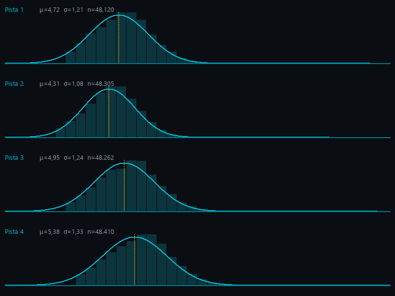 Istogramma della misura della sigillatura di ciascuna delle 4 piste, con la sua curva di Gauss