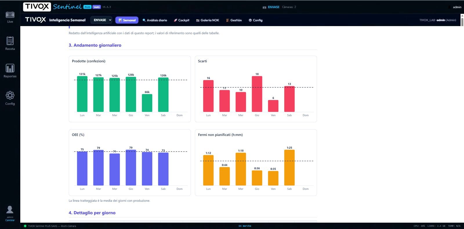Sentinel PLUS: produzione e OEE della settimana, giorno per giorno
