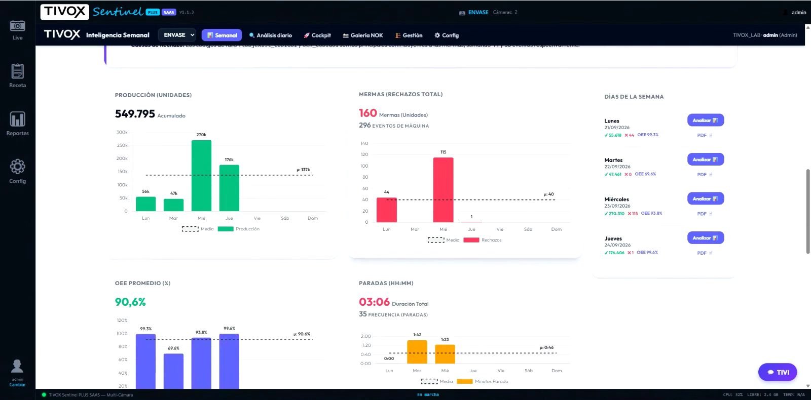 Sentinel PLUS SAAS: producción y mermas de la semana