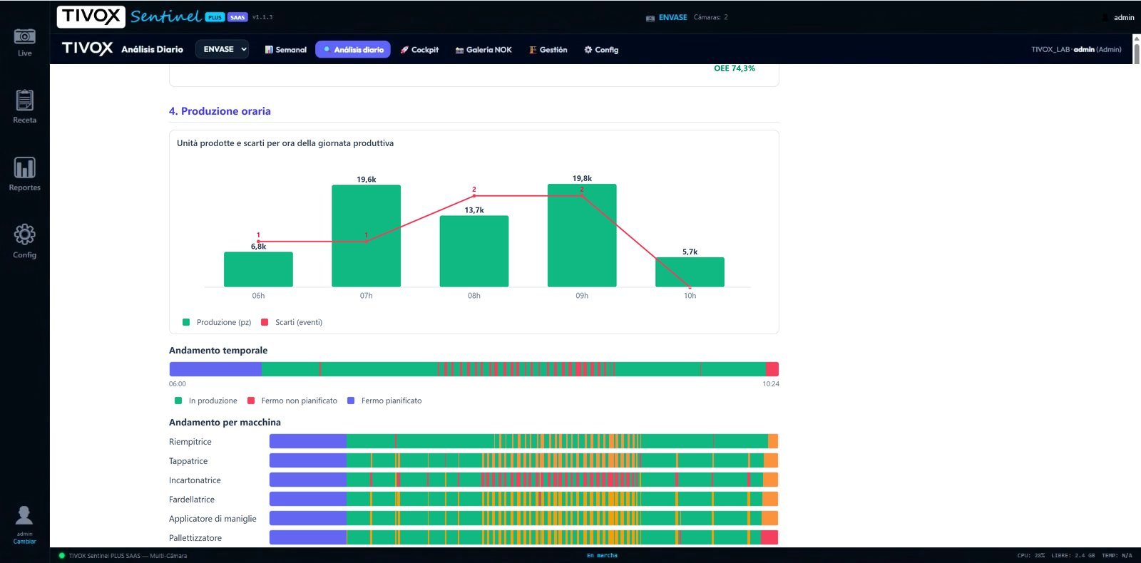 Sentinel PLUS: produzione oraria e andamento di ogni macchina