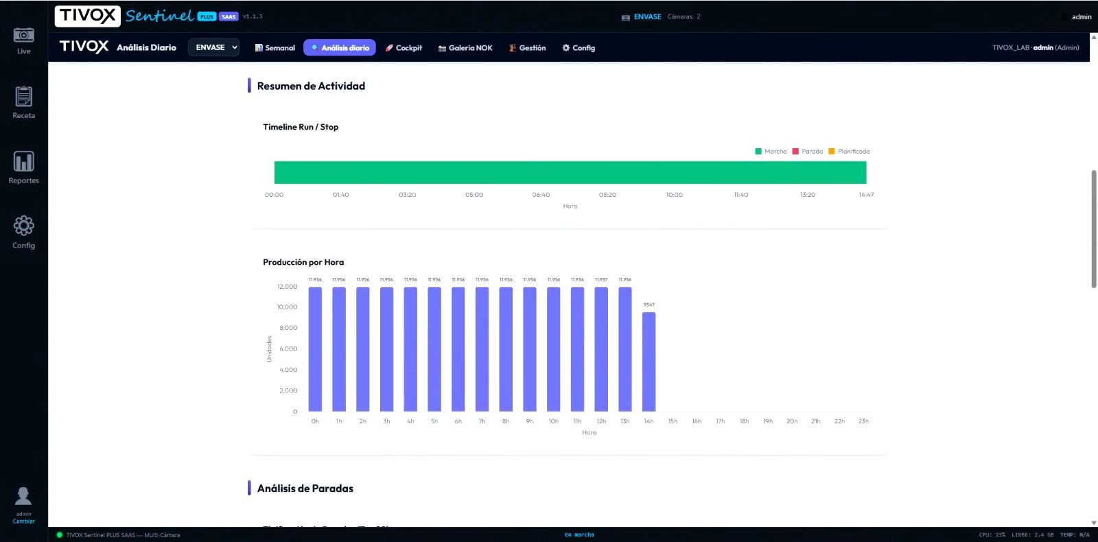 Sentinel PLUS SAAS: producción hora a hora